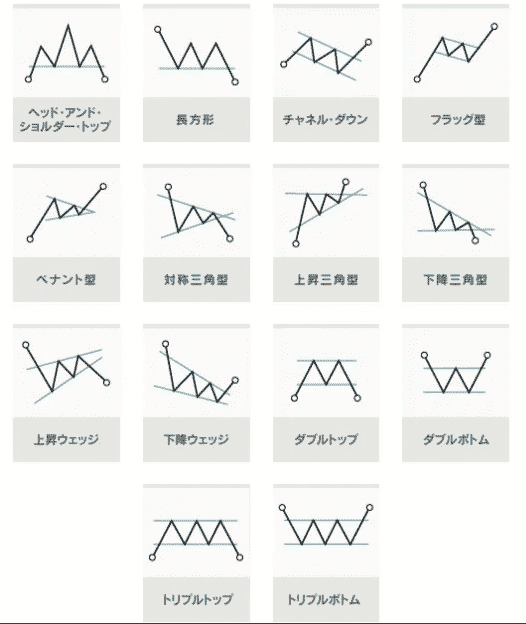 16種類のチャートパターン