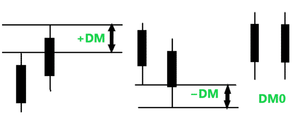 1．DM／Directional Movementの計算