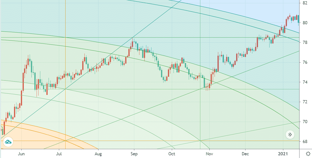 プロのFXチャート分析実践講座「ギャンの見方と勝つための活用法」 | FXプロ