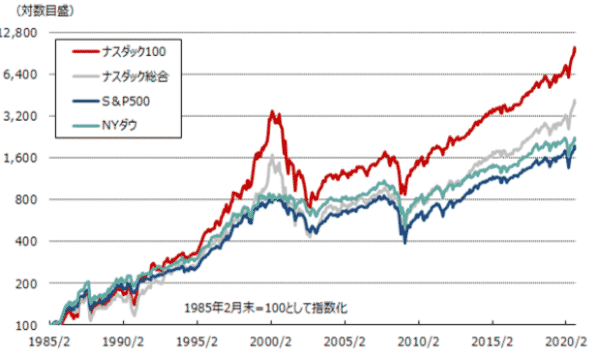 米国株価指数の推移