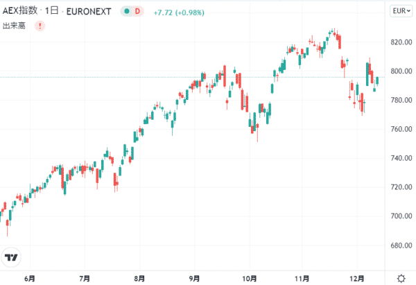 オランダ株価指数（AEX）