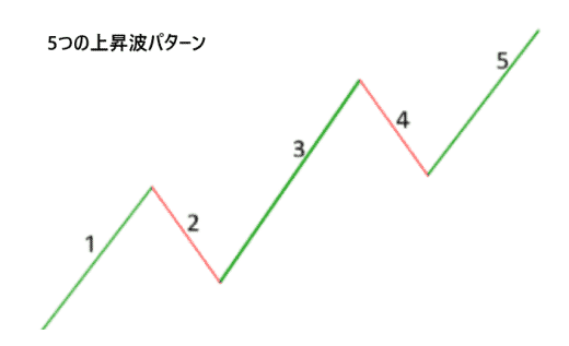 5つの上昇波パターン