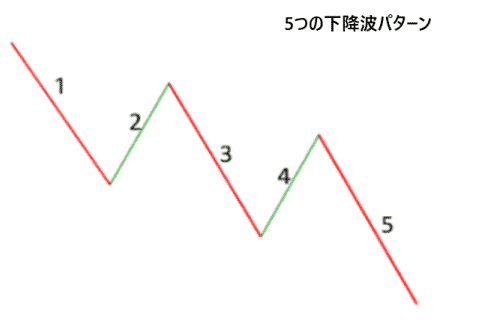 5つの下降波パターン