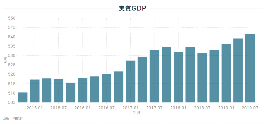 国内の実質GDP