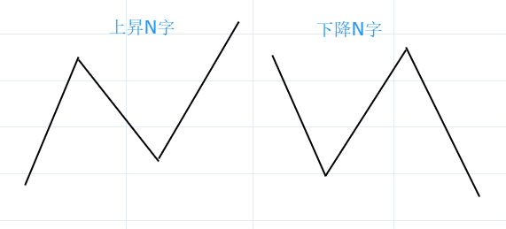 5．N字型チャート
